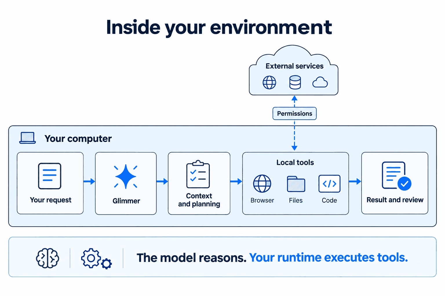Your request passes to Glimmer, context and planning, local browser, file and code tools, then result and review. External services require permissions.