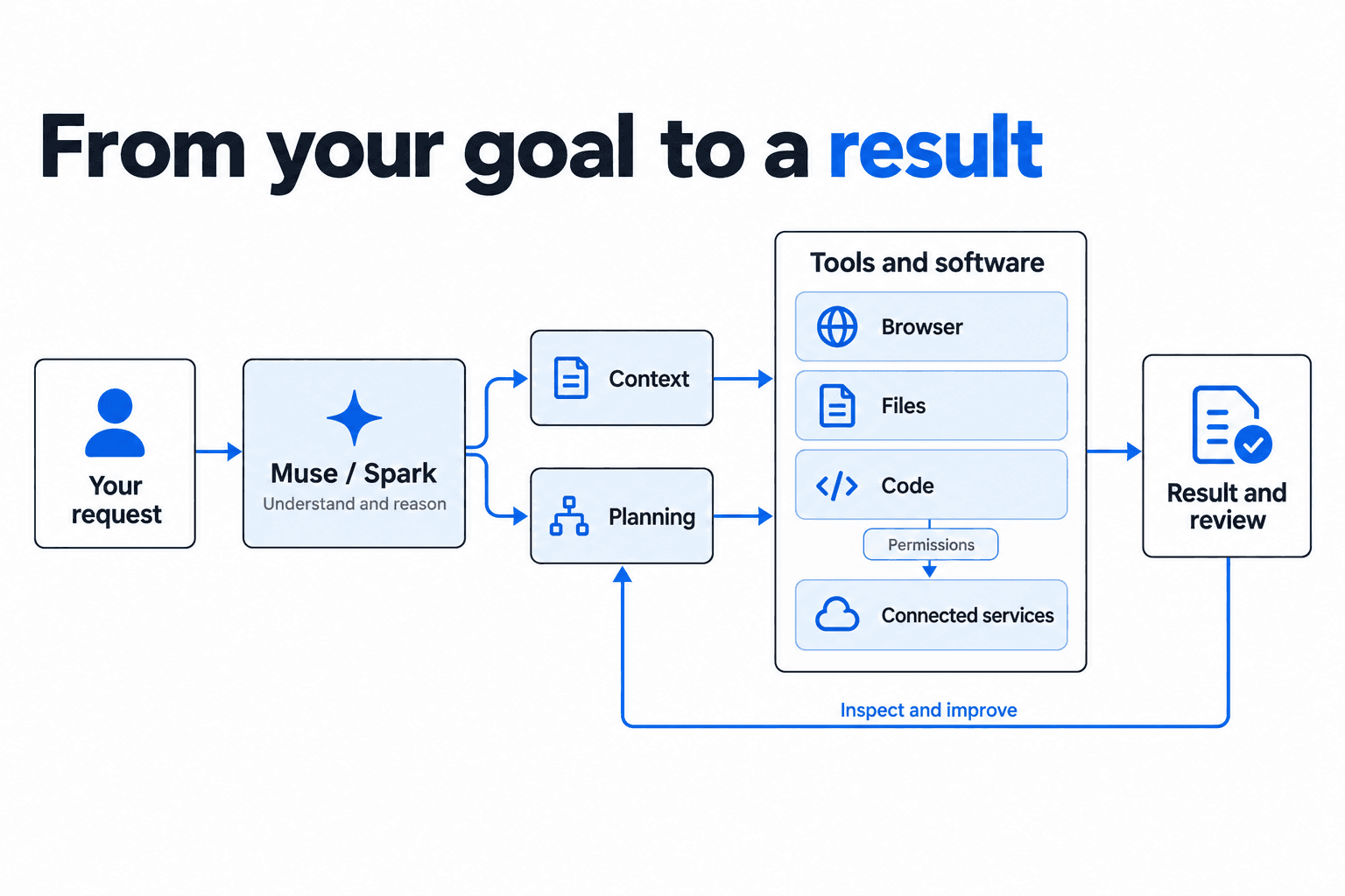 Your request passes to Muse / Spark for reasoning, context and planning, then browser, file and code tools, and result and review. Connected services require permissions. Review feeds back into planning.