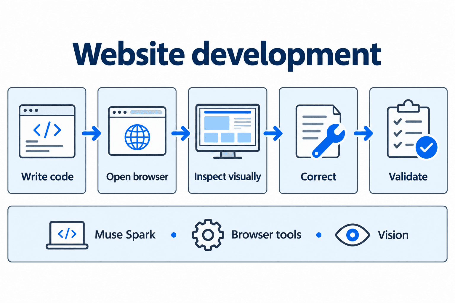 Model writes code → browser opens the result → visual inspection → corrections