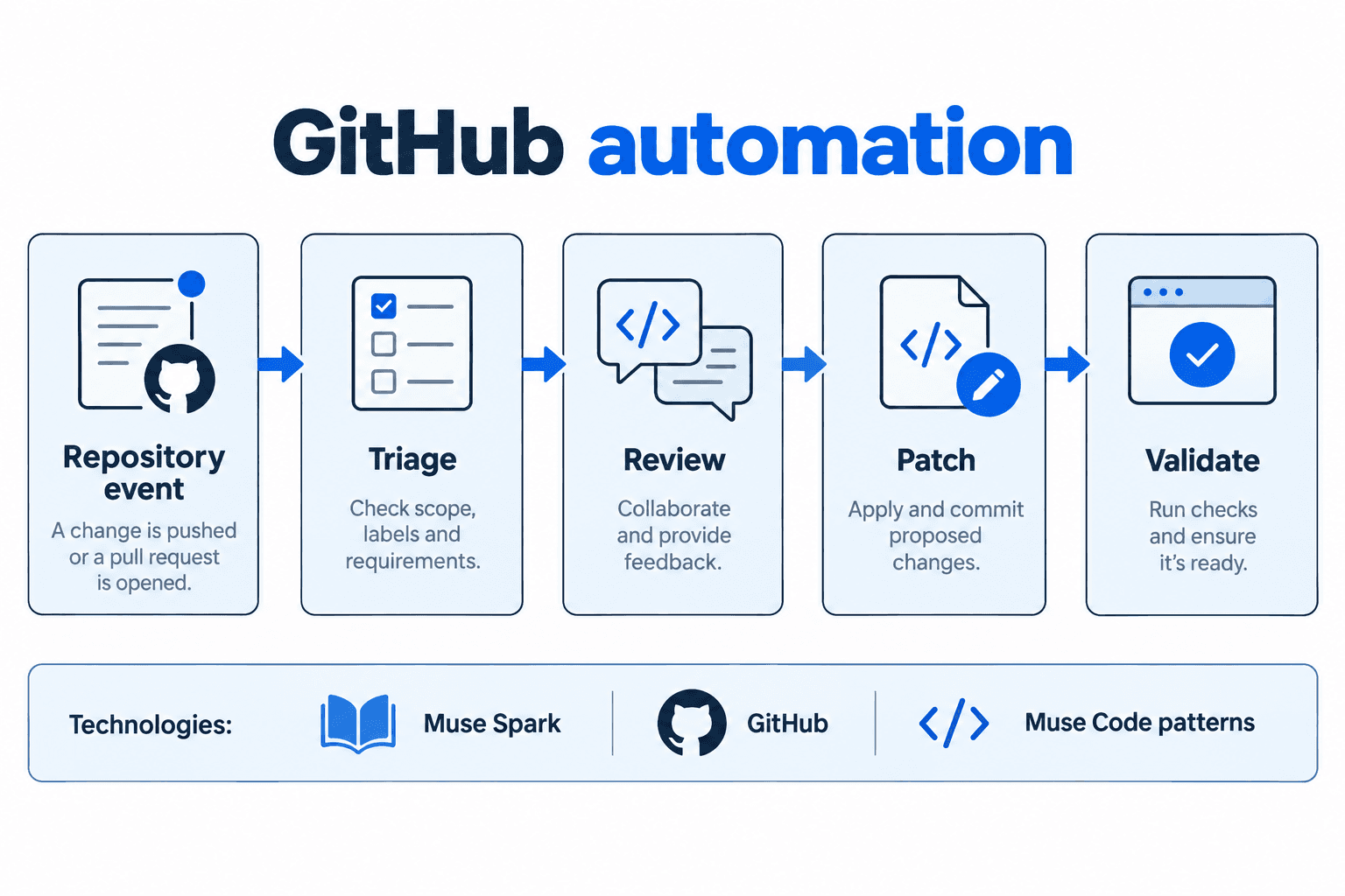 Repository event → triage → review → patch → validate