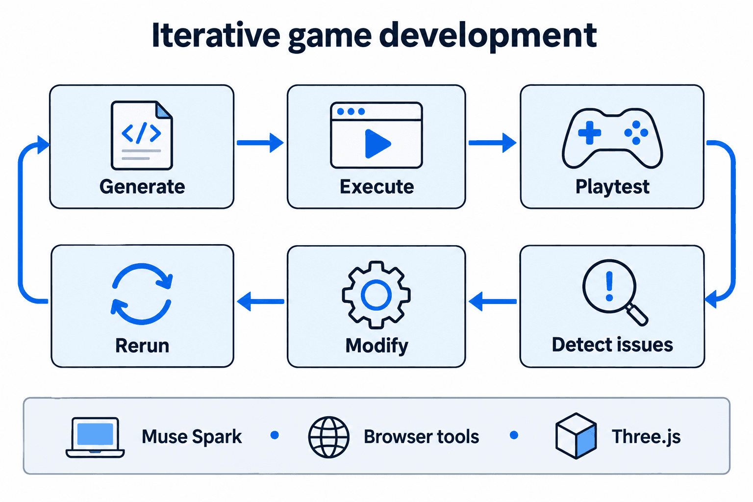 Generate → execute → interact → detect issues → modify → rerun