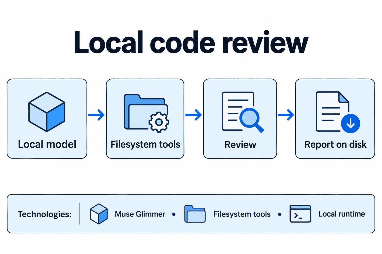 Local model → filesystem tools → review → report on disk
