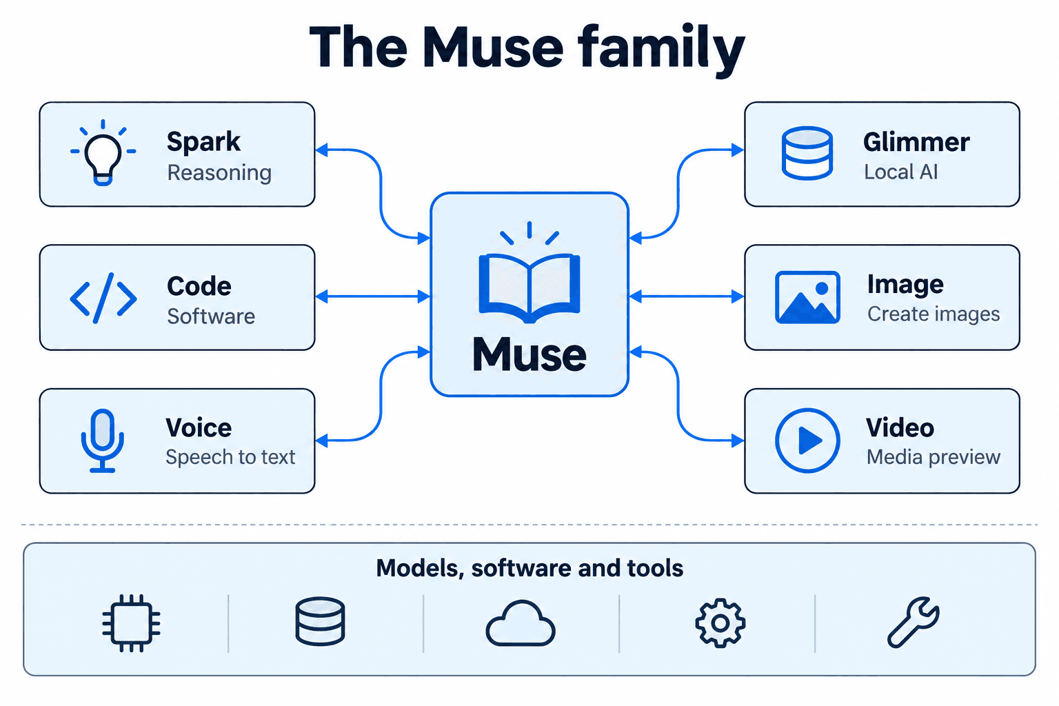 Muse connects Spark for reasoning, Glimmer for local AI, Code for software, Image for image creation, Voice for transcription and Video for media preview.