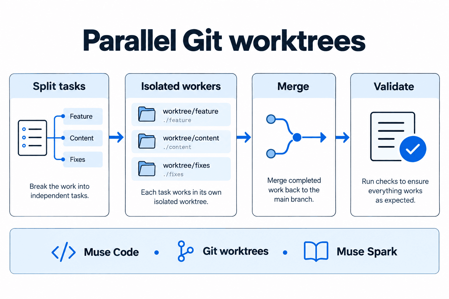 Split tasks → isolated workers → merge → validate
