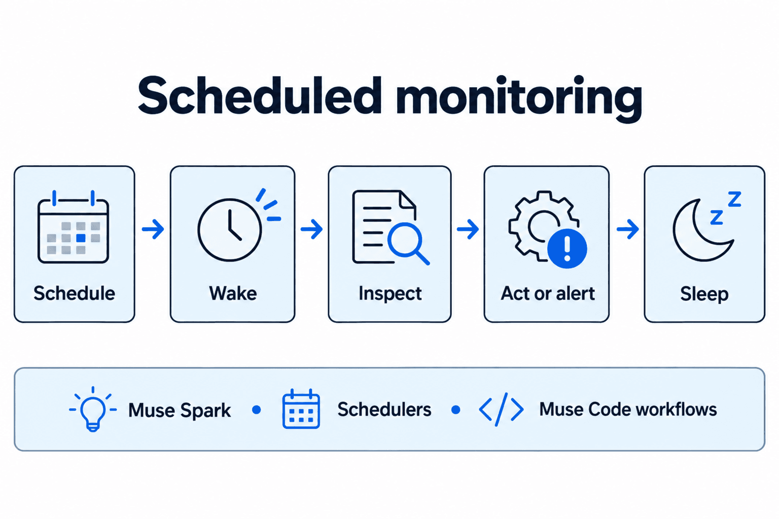 Schedule → wake → inspect → act or alert → sleep