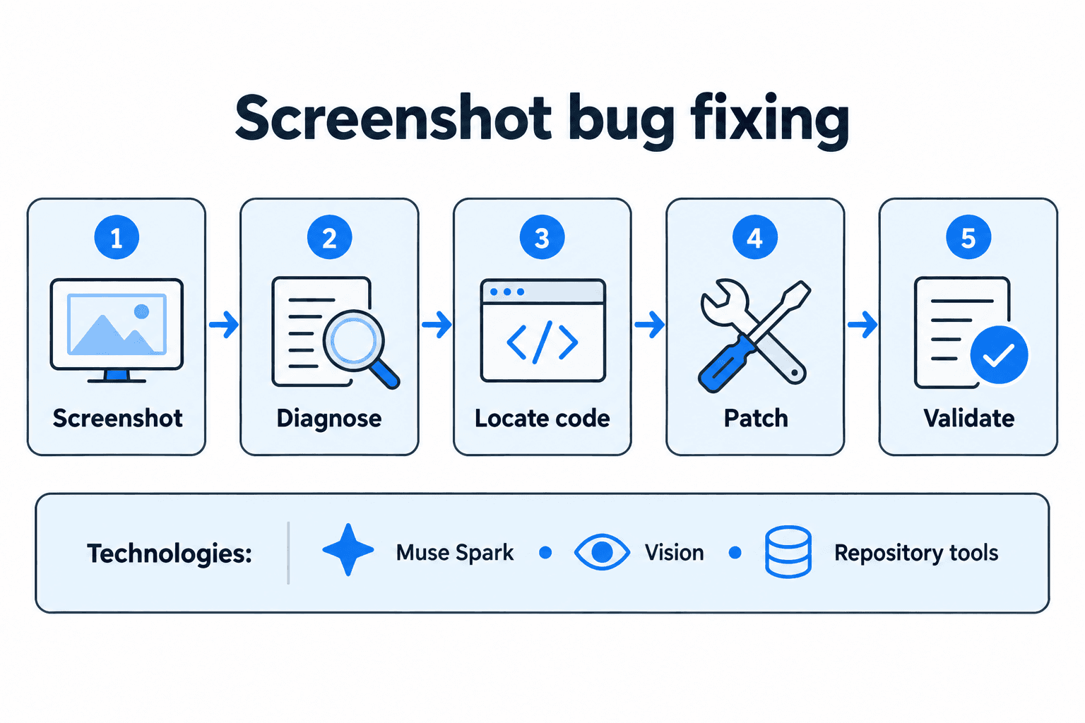 Screenshot → diagnose → locate code → patch → validate
