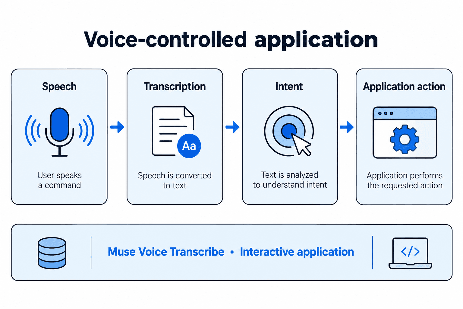 Speech → transcription → intent → application action